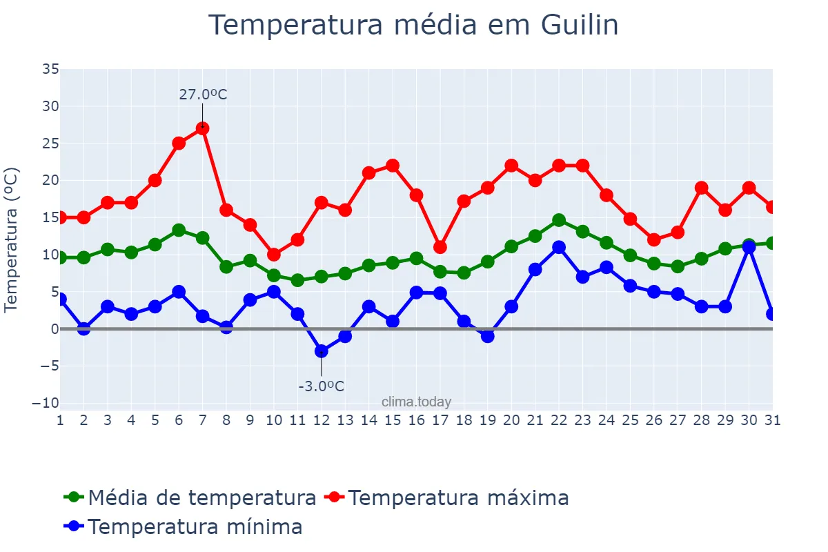Temperatura em janeiro em Guilin, Guangxi, CN