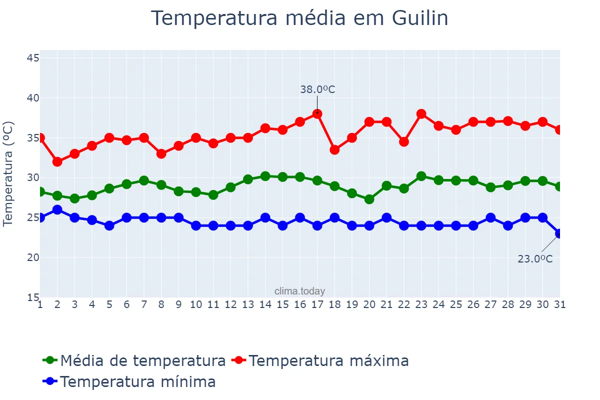 Temperatura em julho em Guilin, Guangxi, CN