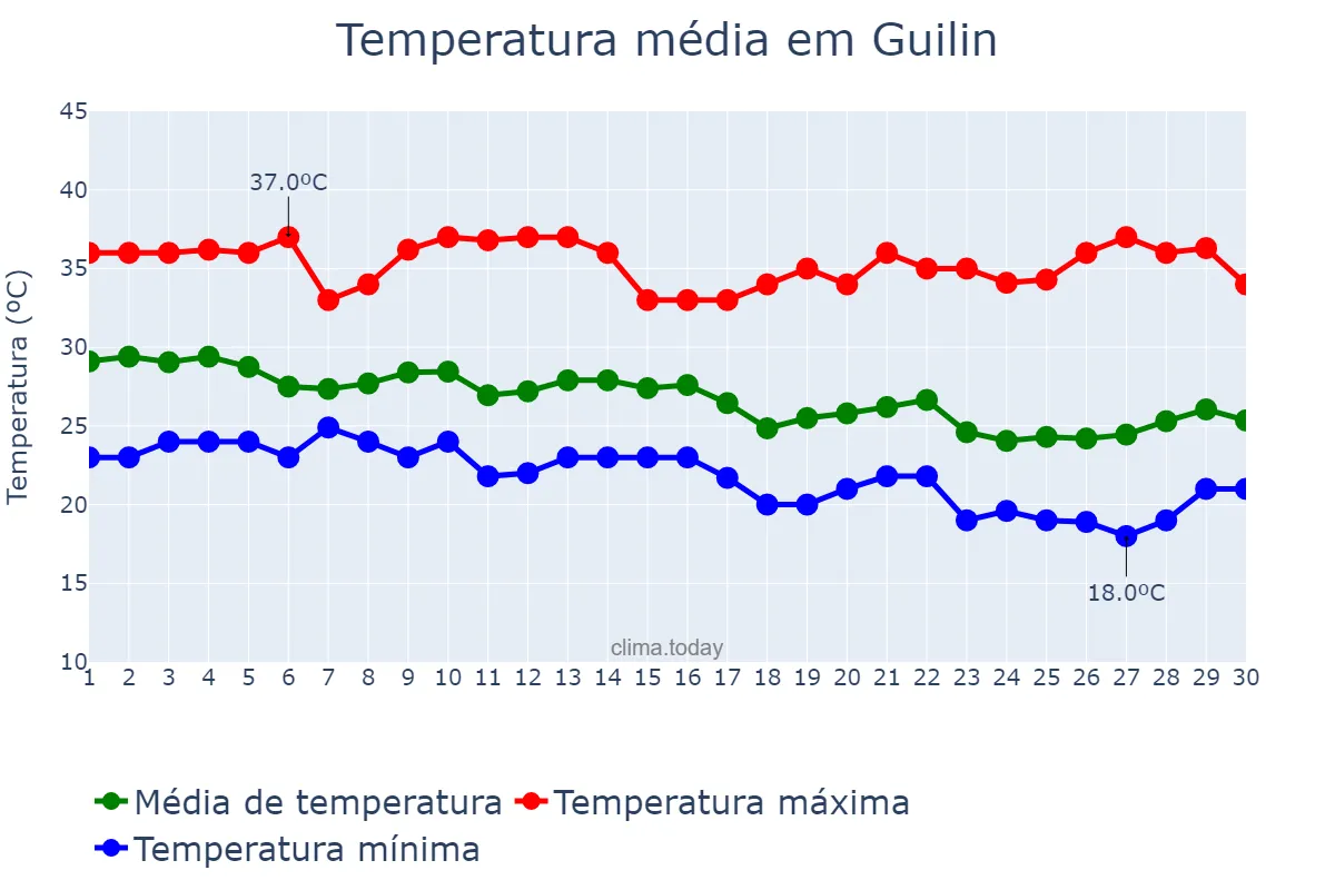 Temperatura em setembro em Guilin, Guangxi, CN