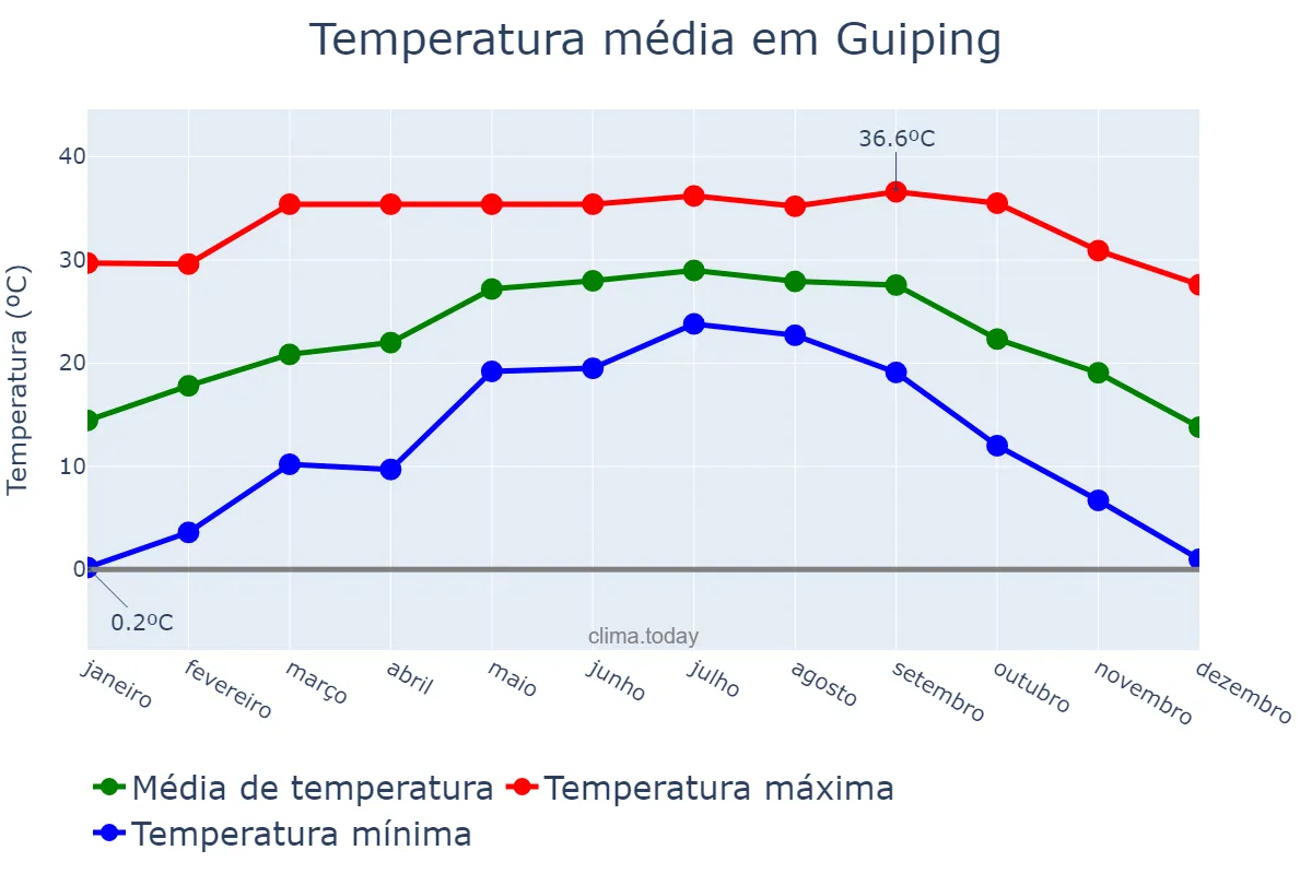 Temperatura anual em Guiping, Guangxi, CN