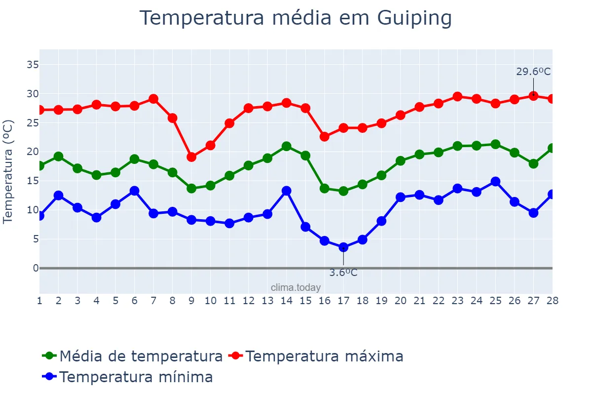 Temperatura em fevereiro em Guiping, Guangxi, CN