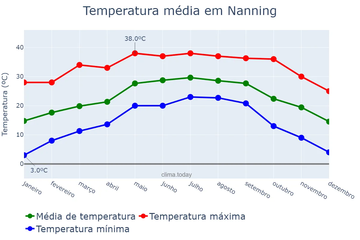 Temperatura anual em Nanning, Guangxi, CN