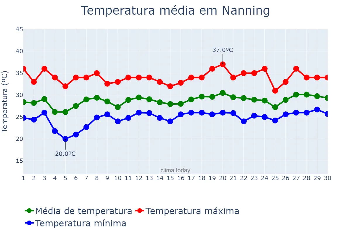 Temperatura em junho em Nanning, Guangxi, CN