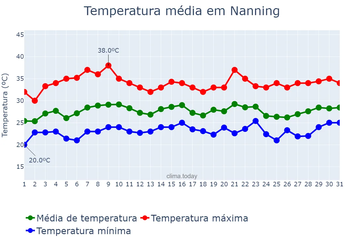 Temperatura em maio em Nanning, Guangxi, CN