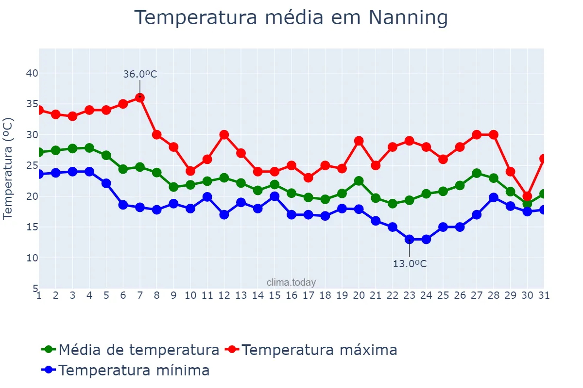 Temperatura em outubro em Nanning, Guangxi, CN
