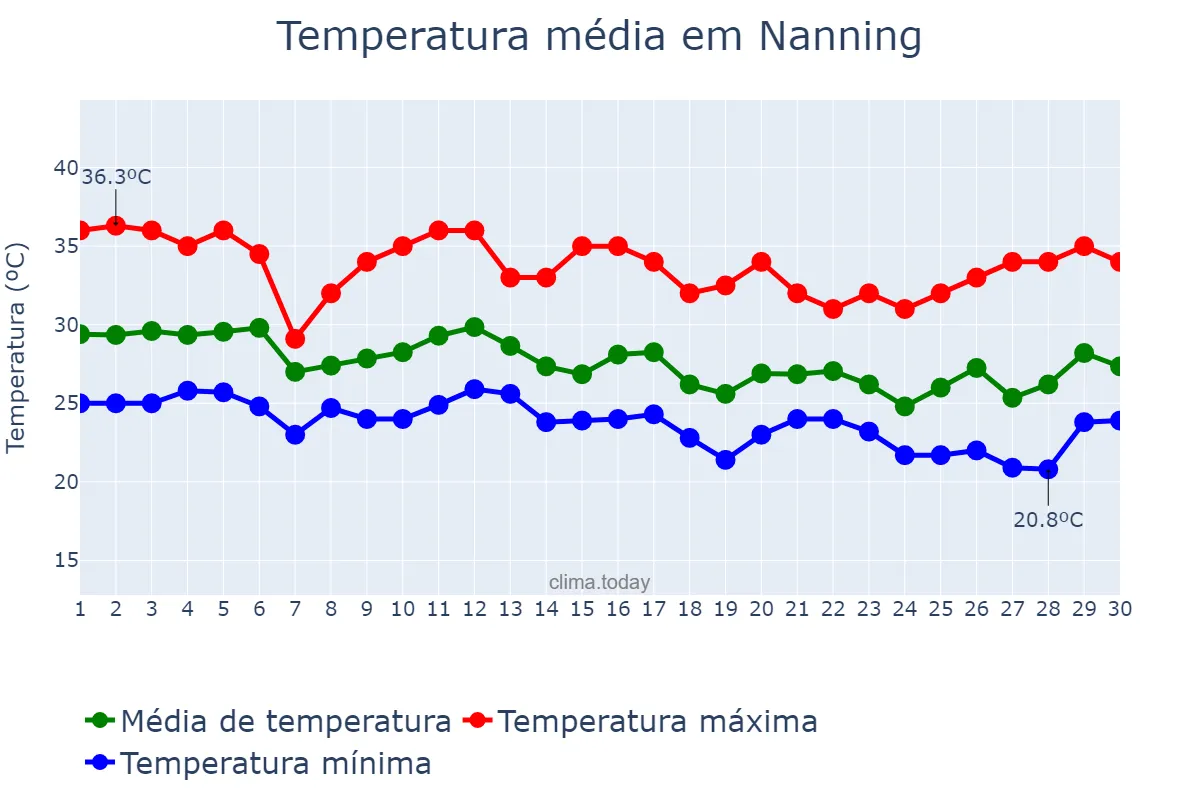 Temperatura em setembro em Nanning, Guangxi, CN