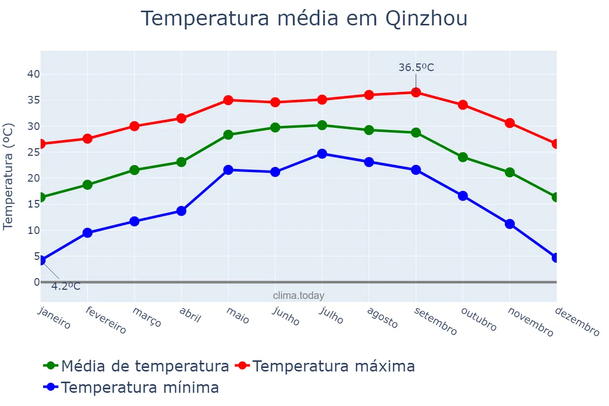 Temperatura anual em Qinzhou, Guangxi, CN