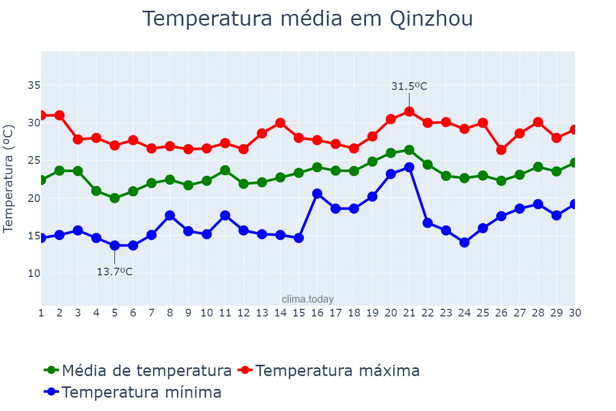 Temperatura em abril em Qinzhou, Guangxi, CN