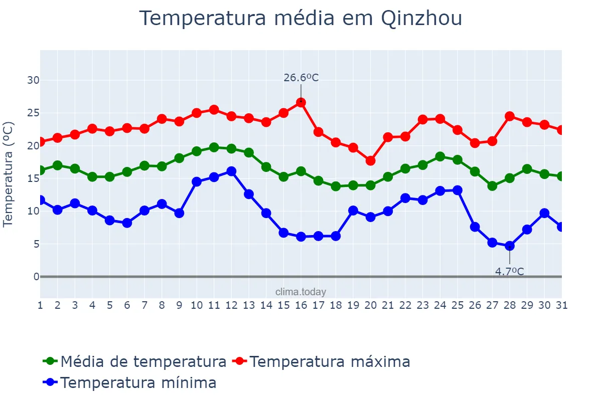 Temperatura em dezembro em Qinzhou, Guangxi, CN