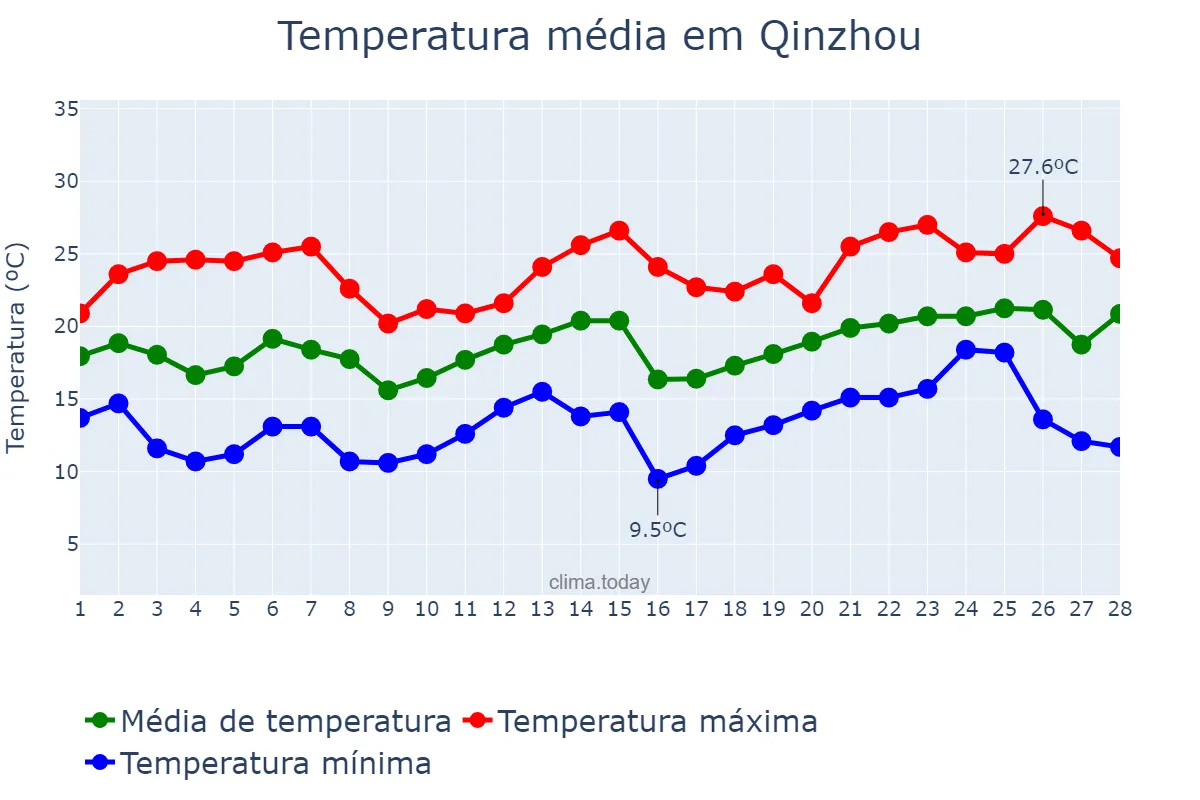 Temperatura em fevereiro em Qinzhou, Guangxi, CN