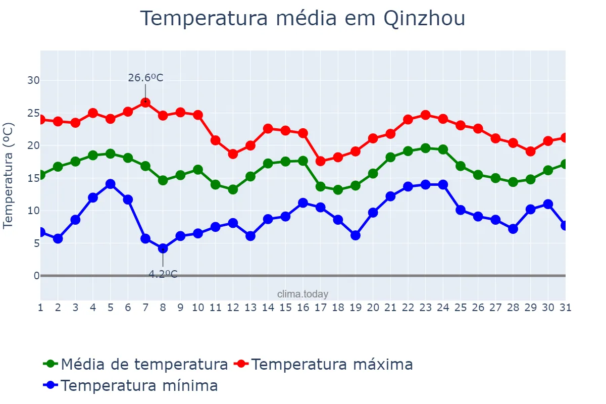 Temperatura em janeiro em Qinzhou, Guangxi, CN