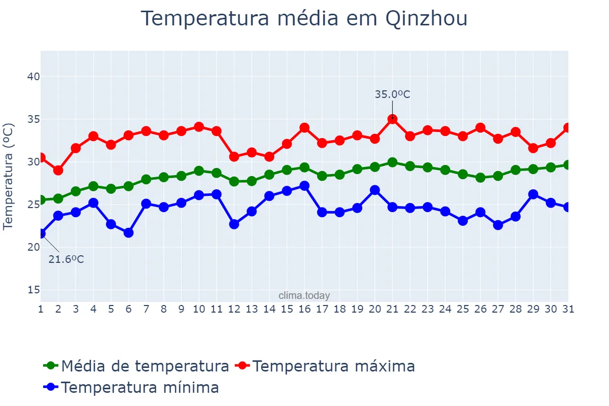 Temperatura em maio em Qinzhou, Guangxi, CN