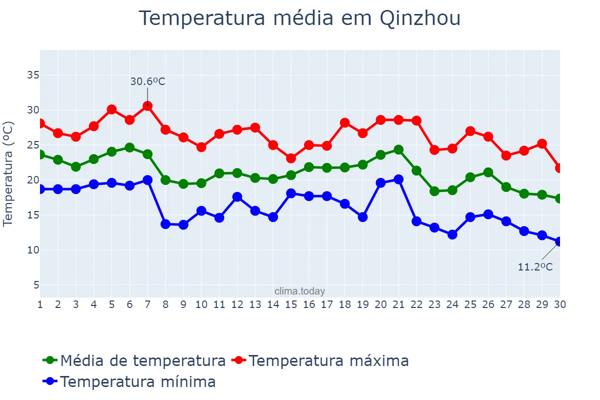 Temperatura em novembro em Qinzhou, Guangxi, CN