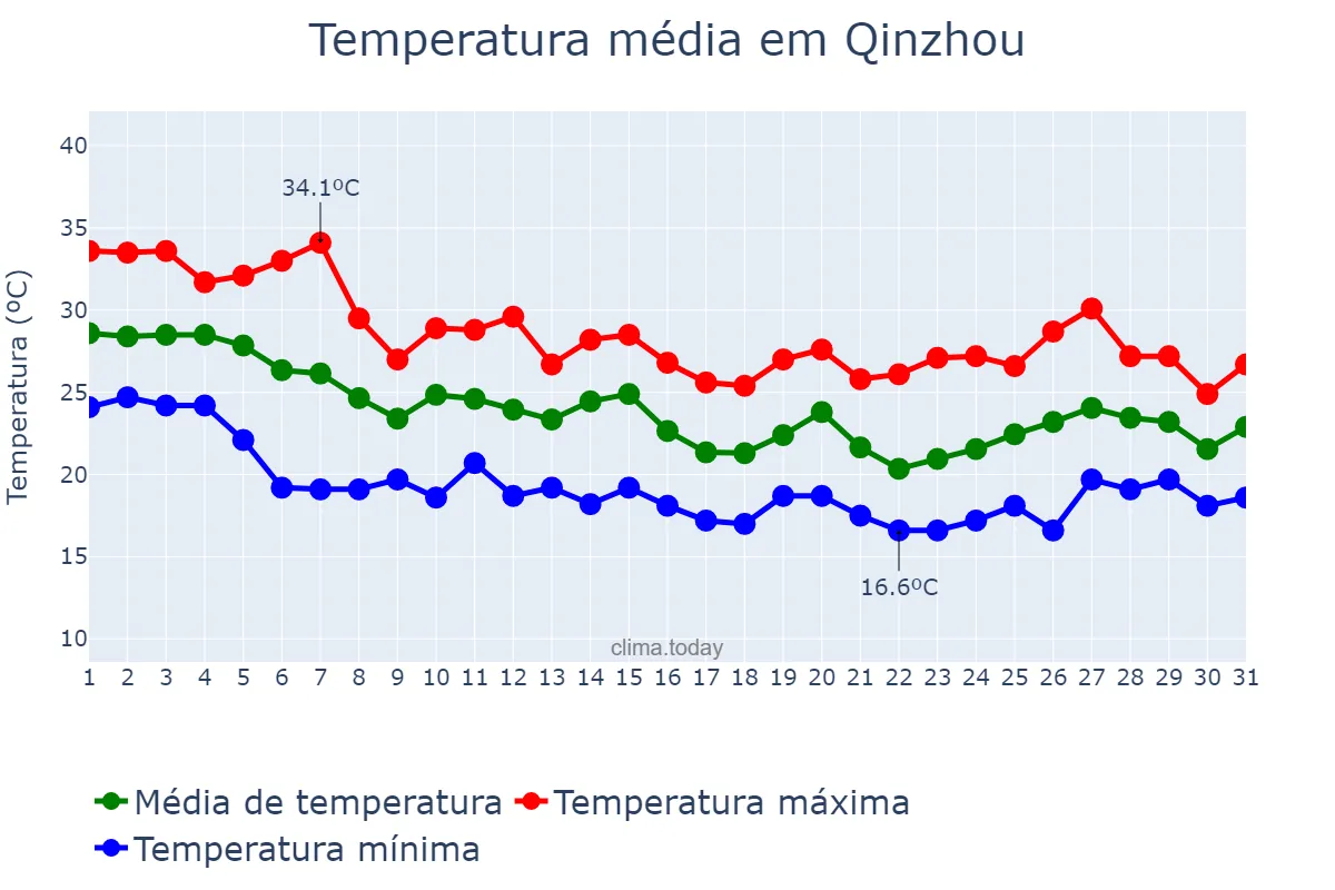 Temperatura em outubro em Qinzhou, Guangxi, CN