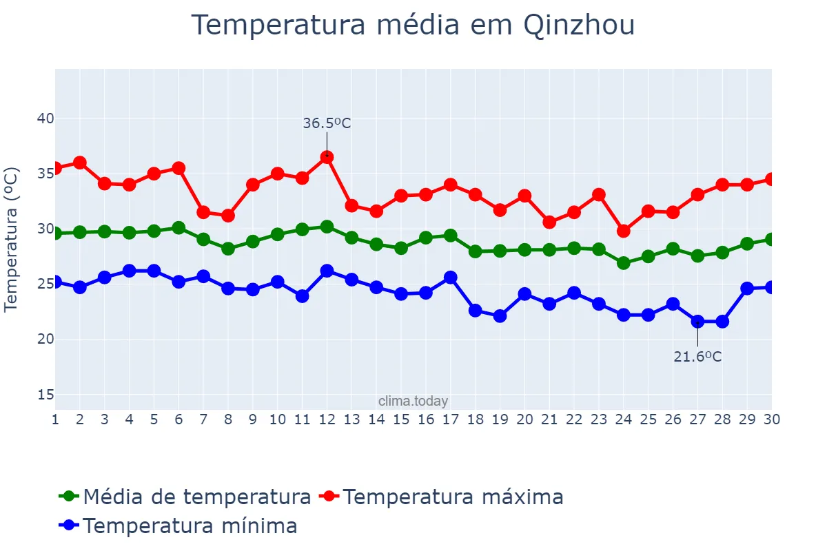 Temperatura em setembro em Qinzhou, Guangxi, CN