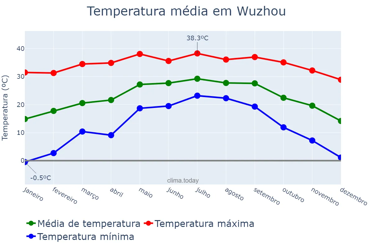 Temperatura anual em Wuzhou, Guangxi, CN