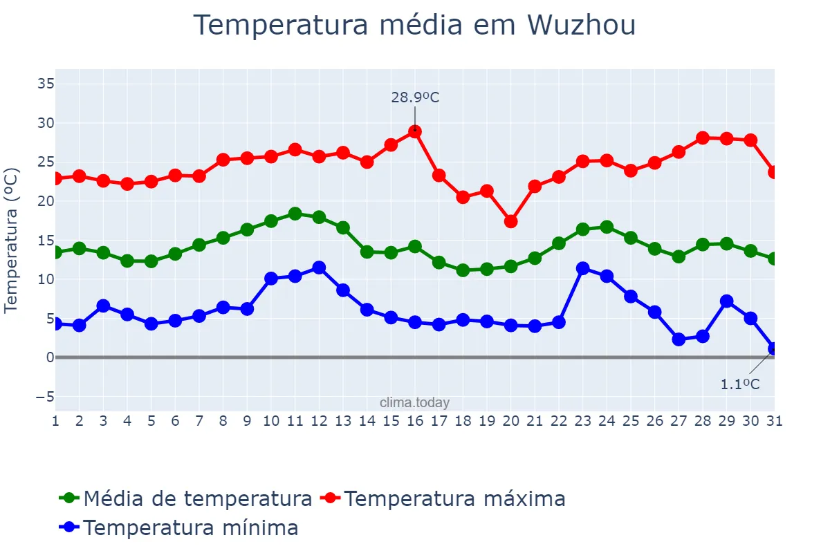 Temperatura em dezembro em Wuzhou, Guangxi, CN