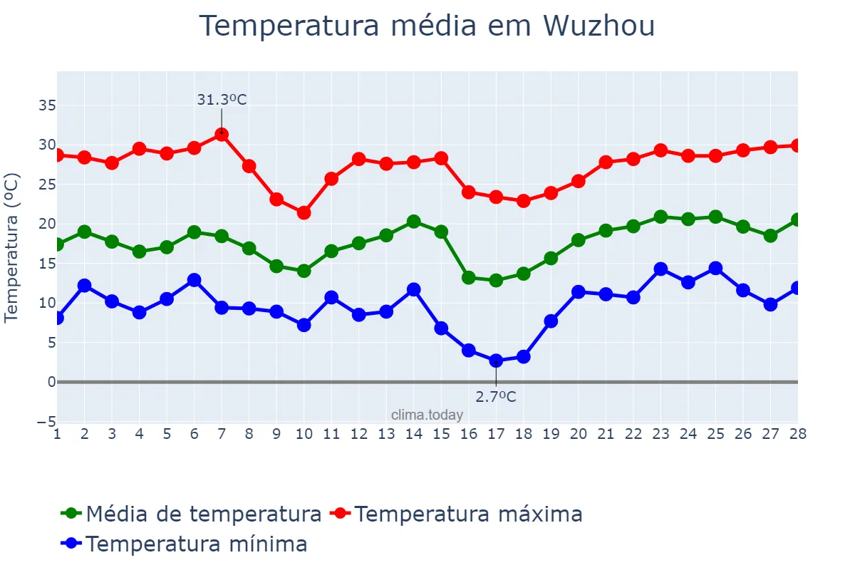 Temperatura em fevereiro em Wuzhou, Guangxi, CN
