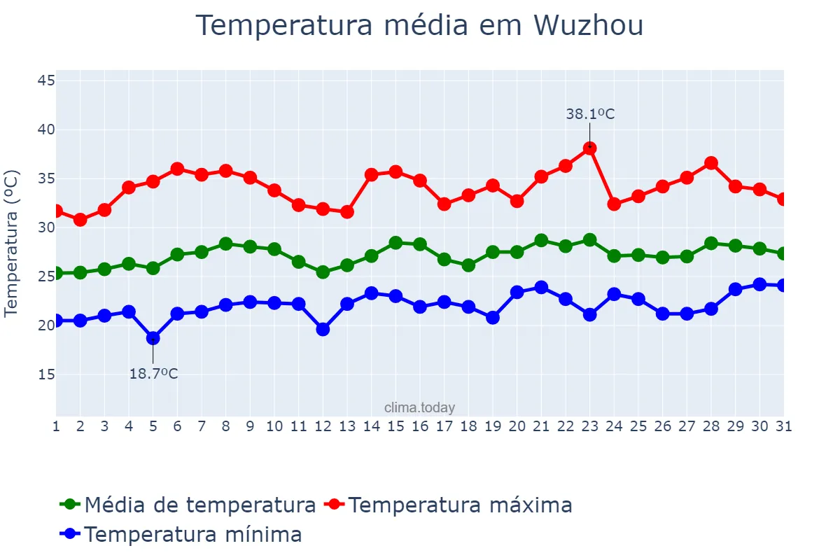 Temperatura em maio em Wuzhou, Guangxi, CN