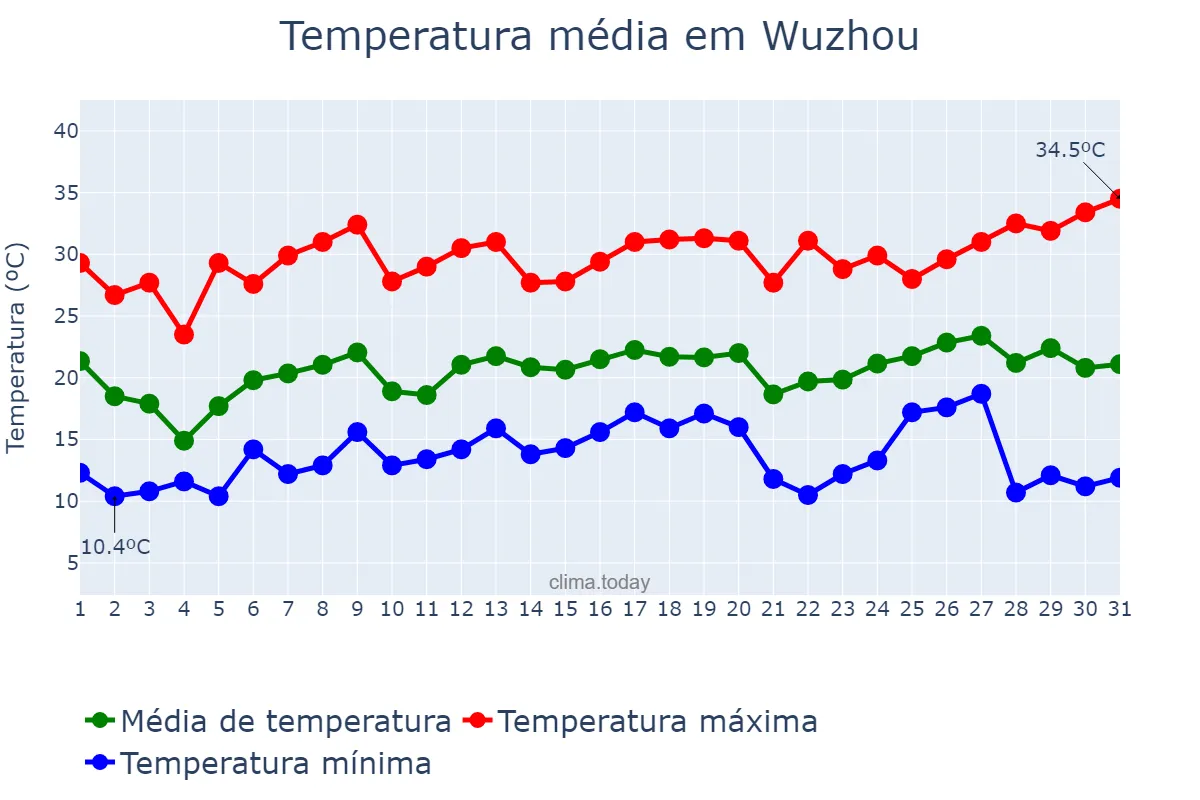 Temperatura em marco em Wuzhou, Guangxi, CN
