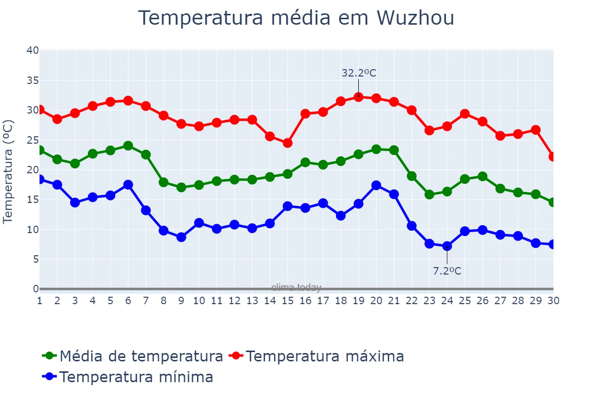 Temperatura em novembro em Wuzhou, Guangxi, CN