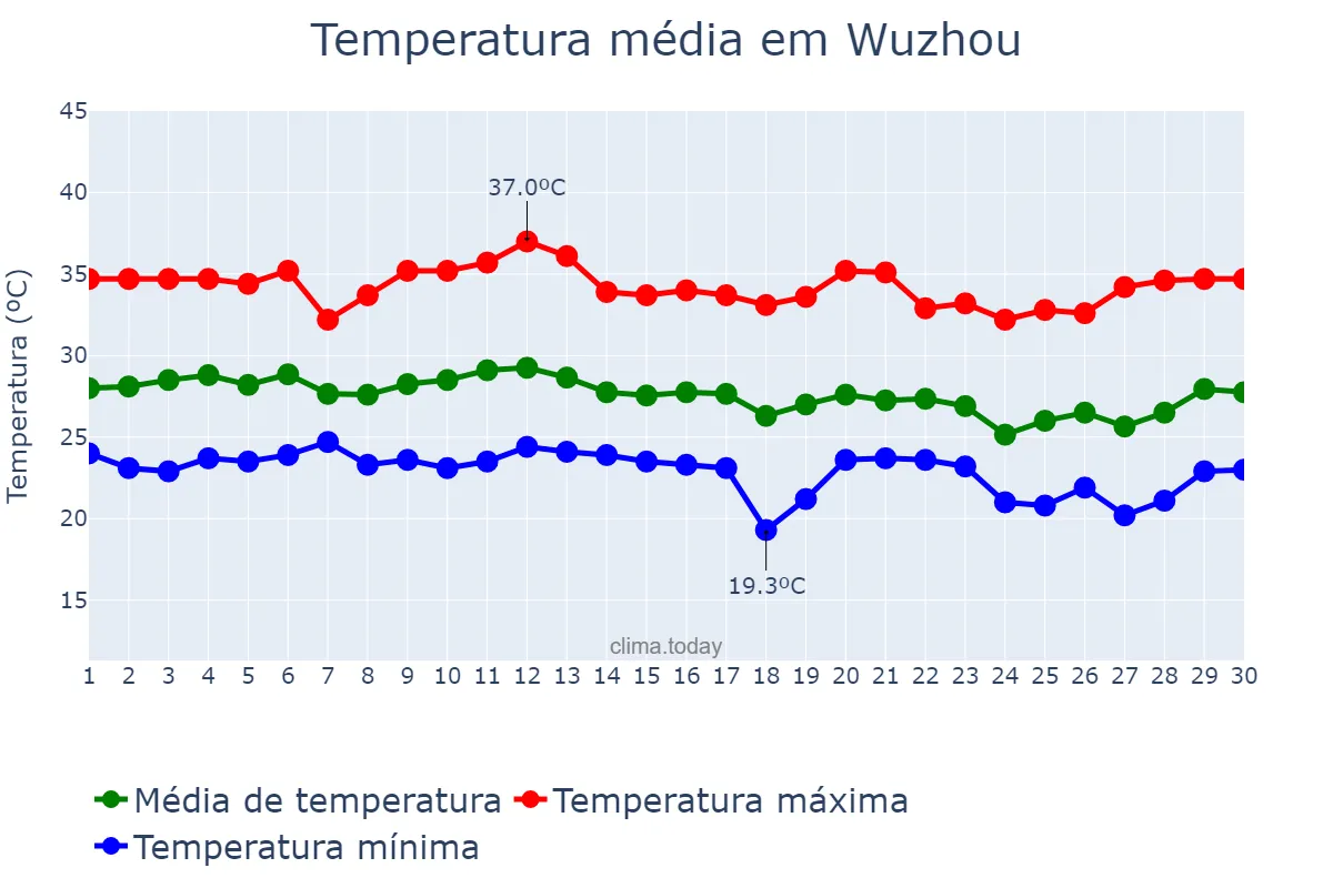Temperatura em setembro em Wuzhou, Guangxi, CN