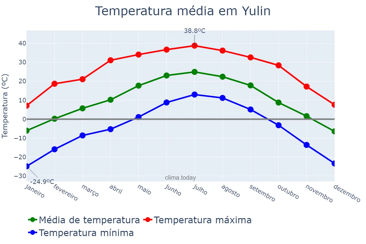 Temperatura anual em Yulin, Guangxi, CN