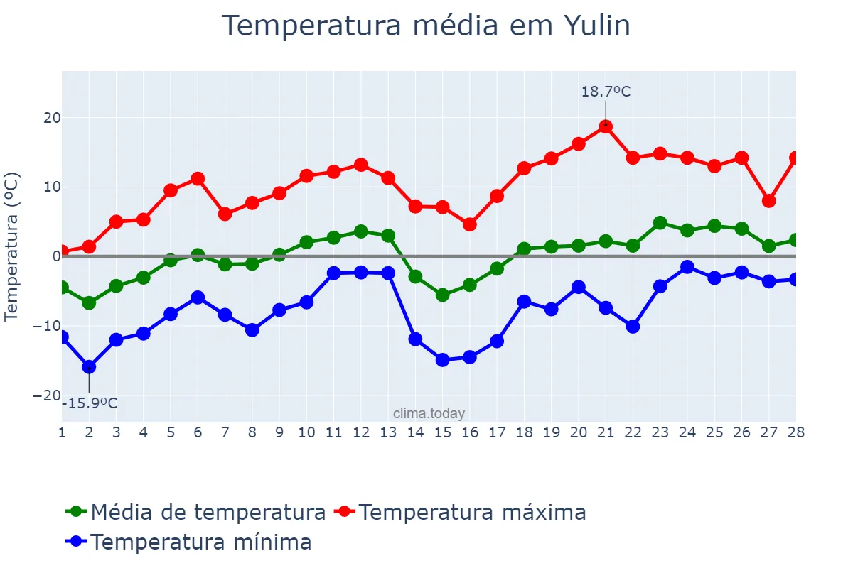 Temperatura em fevereiro em Yulin, Guangxi, CN