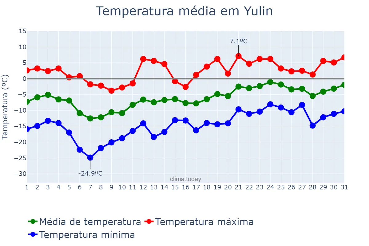 Temperatura em janeiro em Yulin, Guangxi, CN