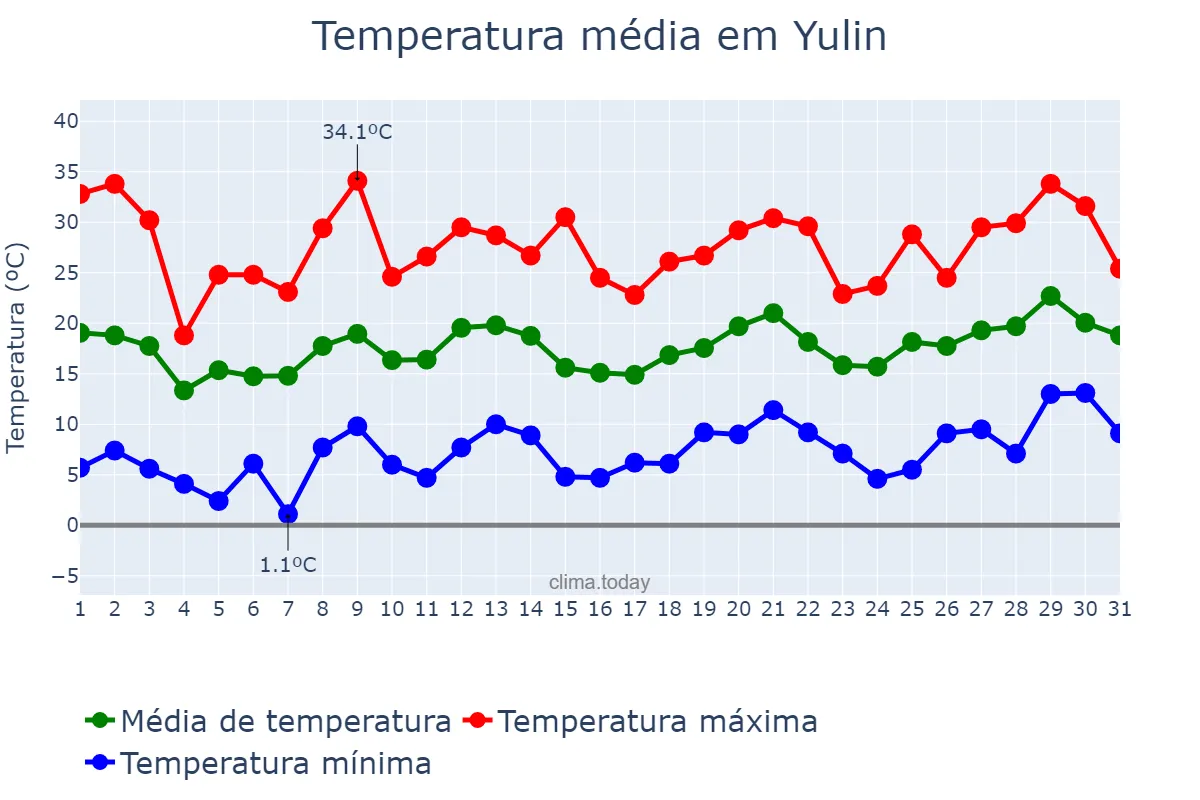 Temperatura em maio em Yulin, Guangxi, CN