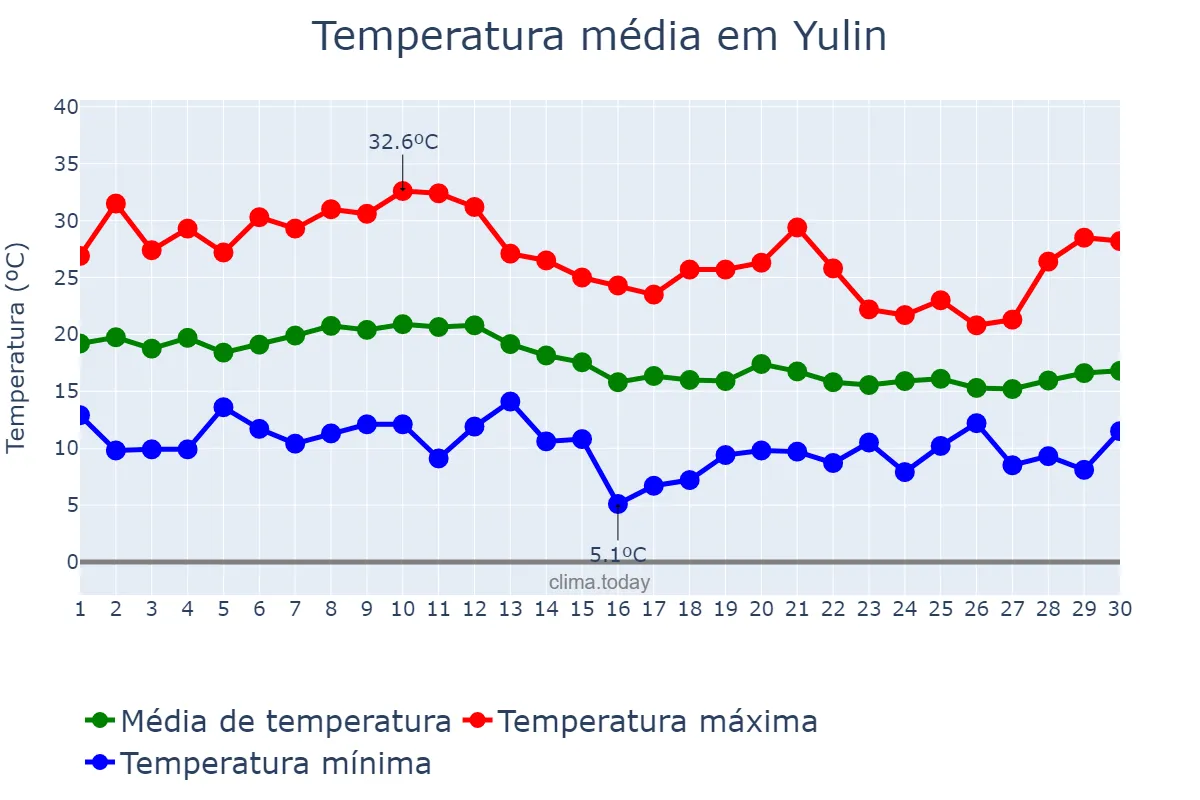 Temperatura em setembro em Yulin, Guangxi, CN
