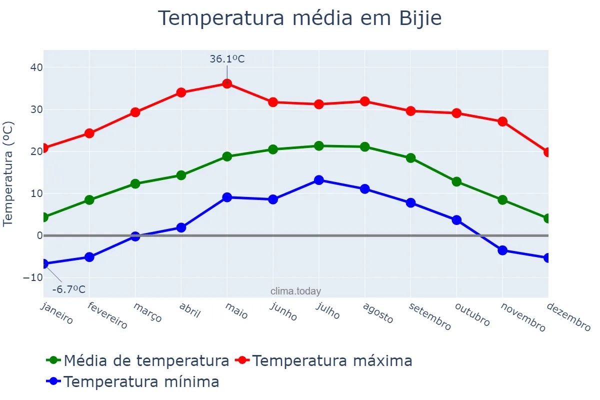 Temperatura anual em Bijie, Guizhou, CN