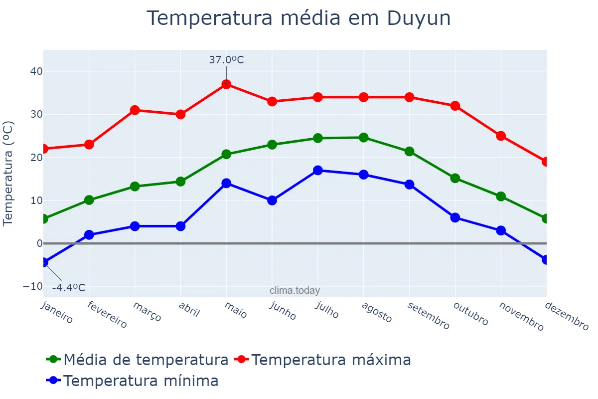 Temperatura anual em Duyun, Guizhou, CN