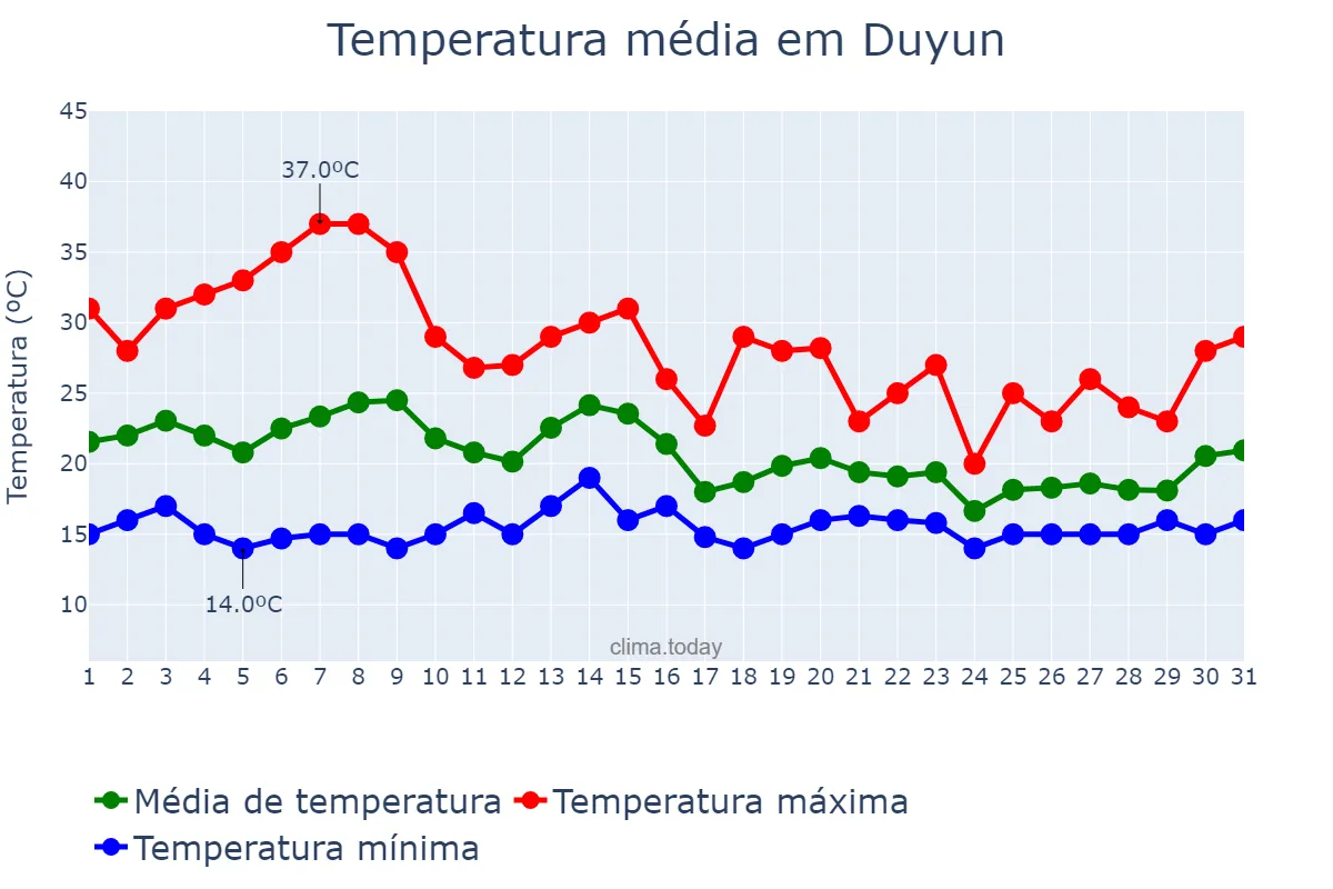 Temperatura em maio em Duyun, Guizhou, CN