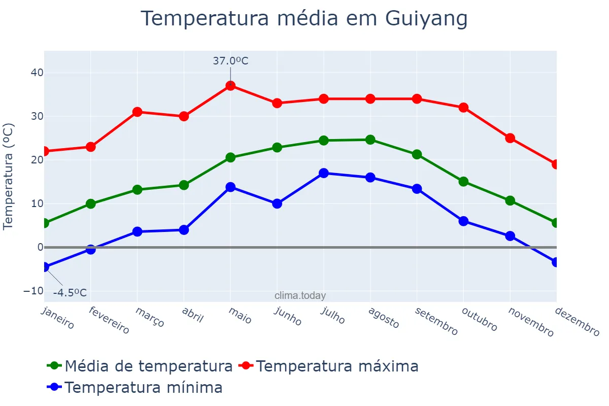Temperatura anual em Guiyang, Guizhou, CN