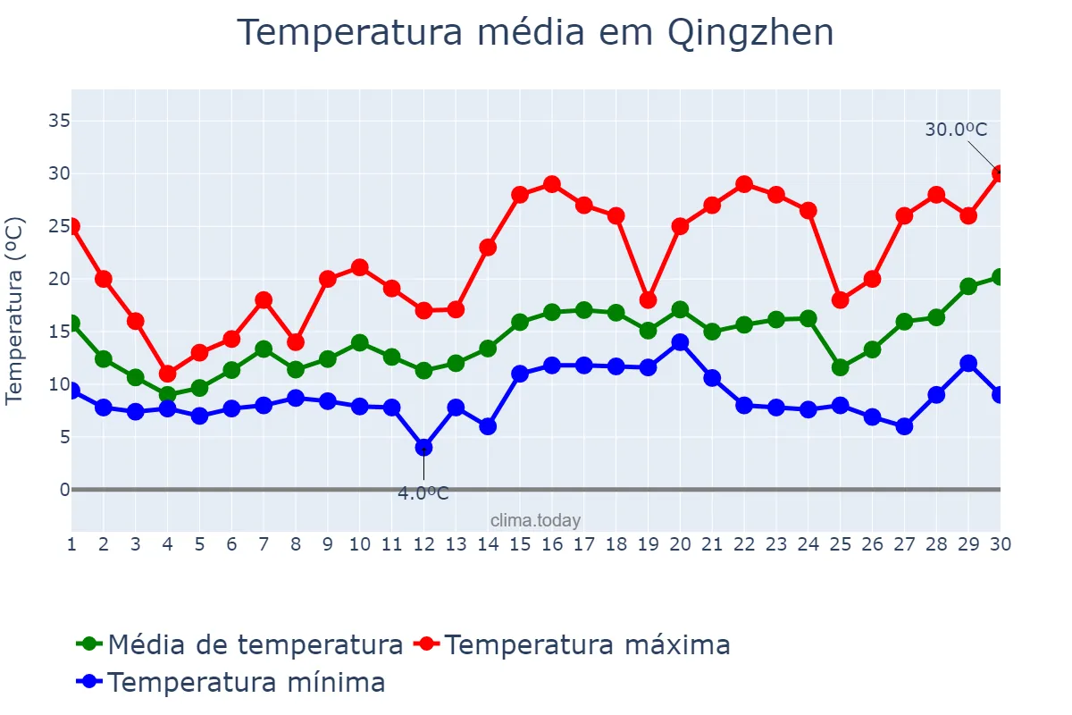 Temperatura em abril em Qingzhen, Guizhou, CN