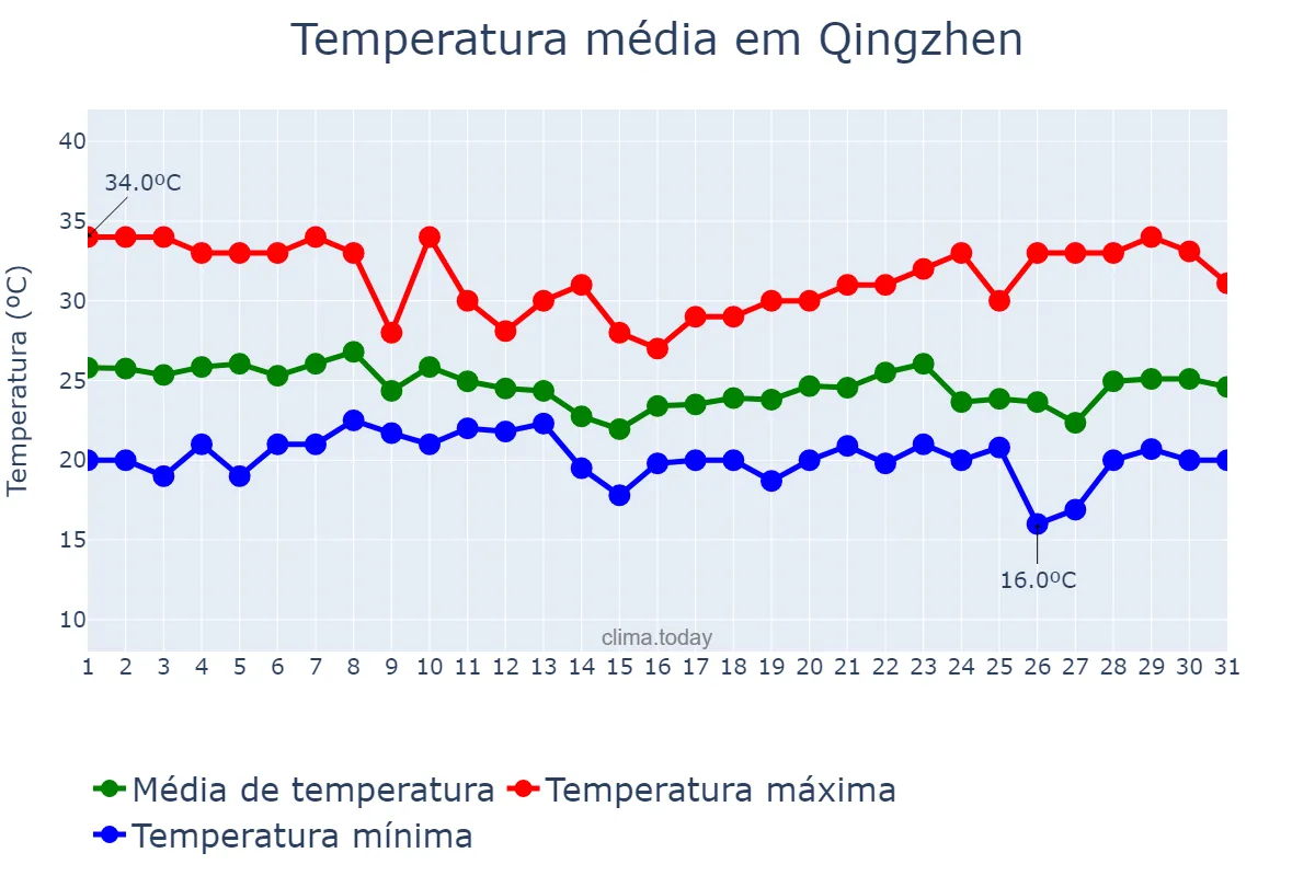 Temperatura em agosto em Qingzhen, Guizhou, CN