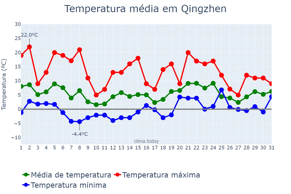 Temperatura em janeiro em Qingzhen, Guizhou, CN