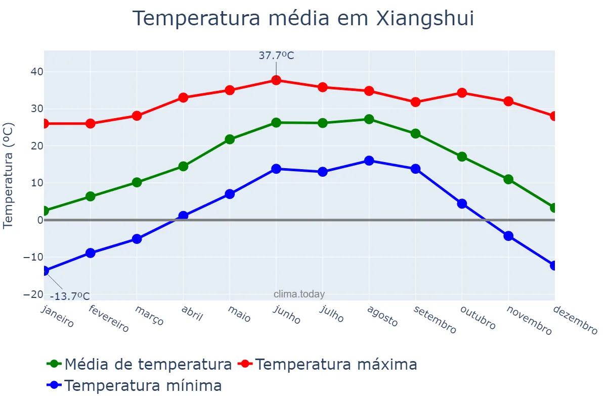 Temperatura anual em Xiangshui, Guizhou, CN