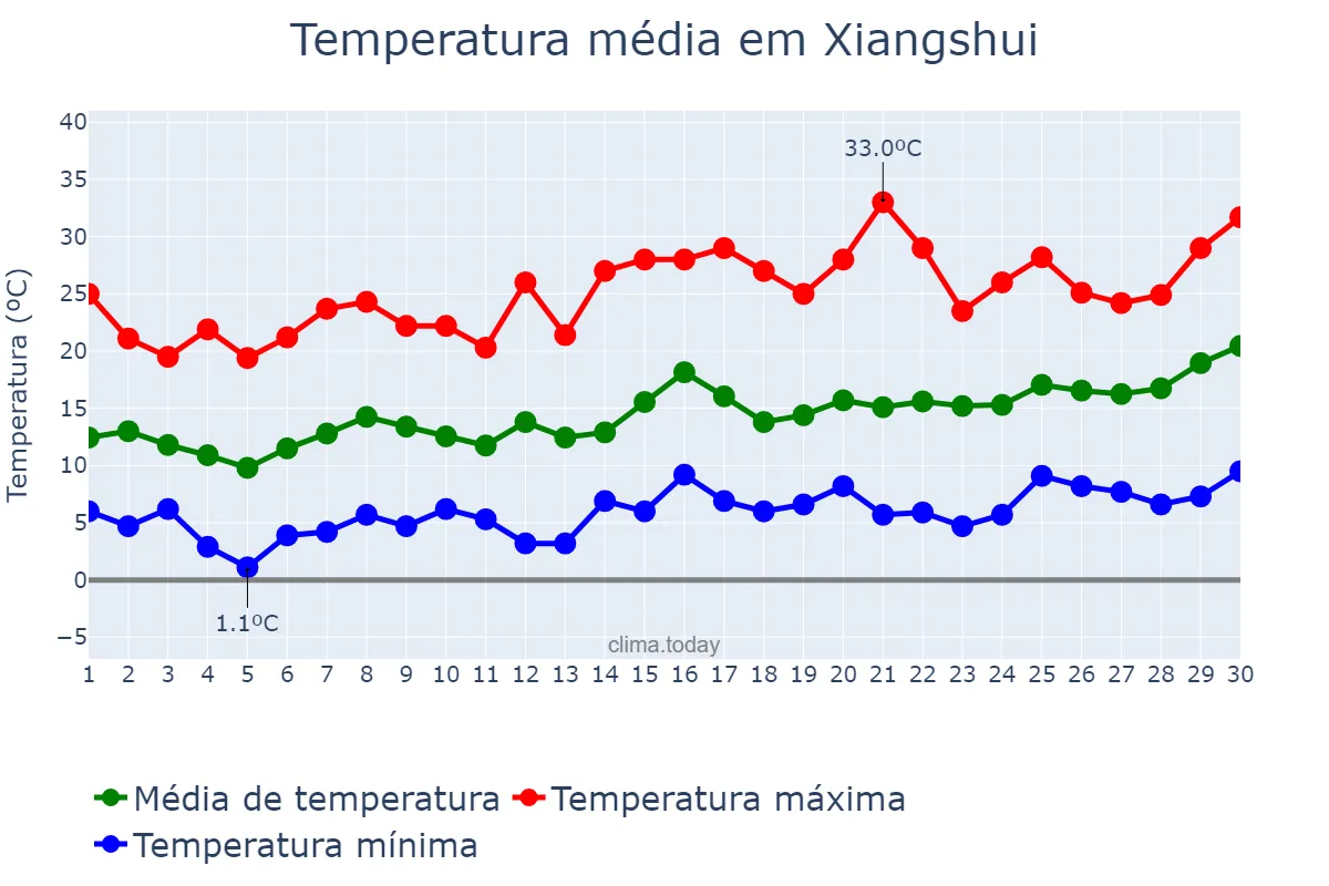 Temperatura em abril em Xiangshui, Guizhou, CN