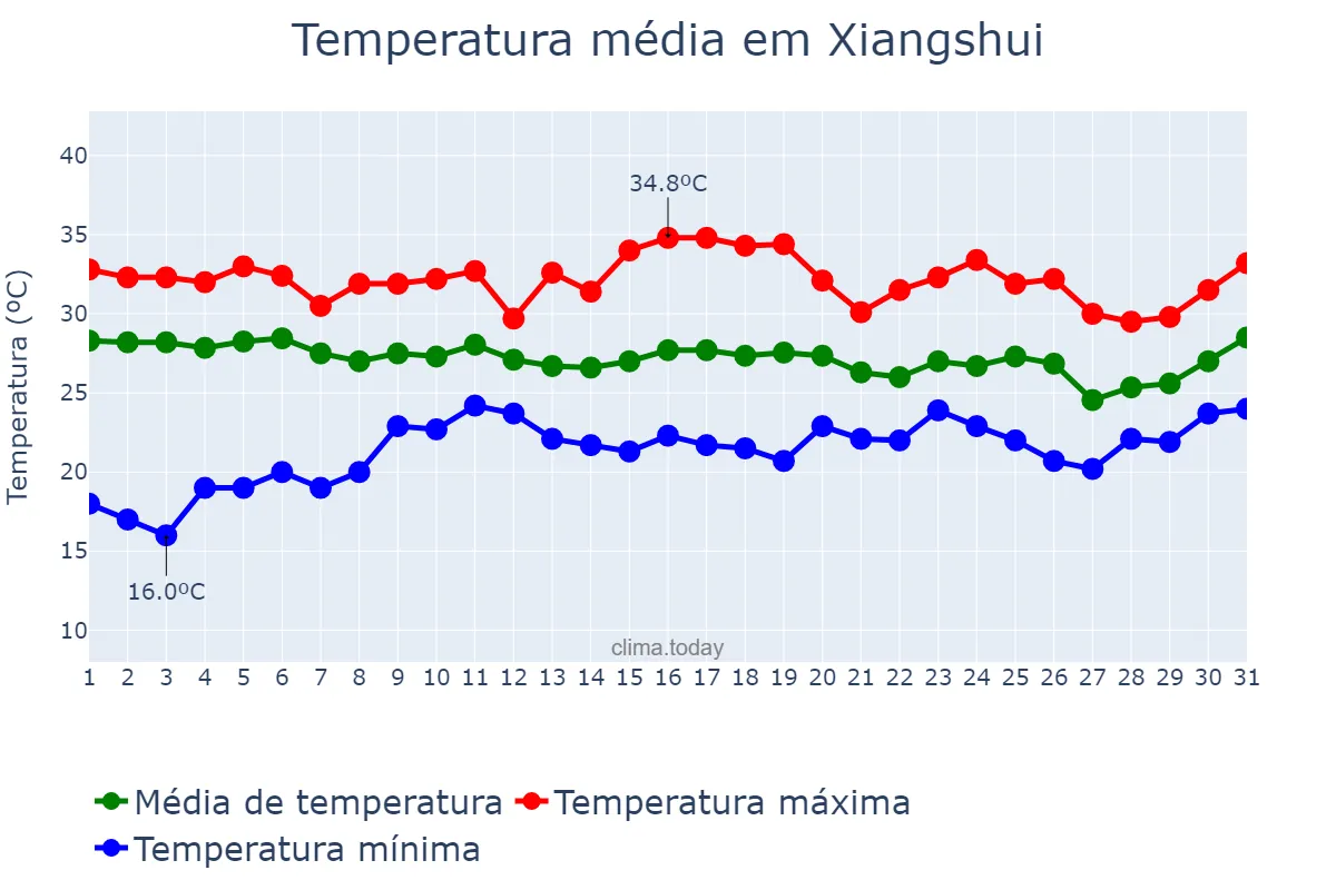 Temperatura em agosto em Xiangshui, Guizhou, CN
