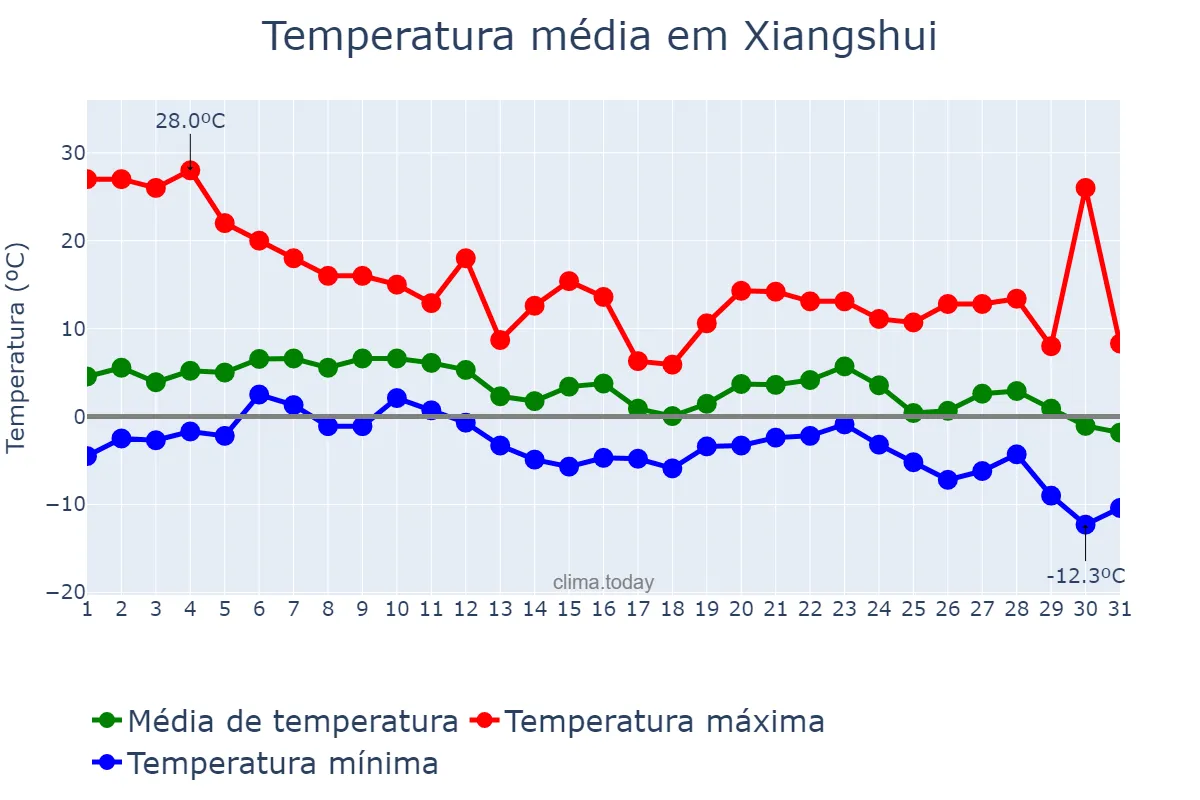 Temperatura em dezembro em Xiangshui, Guizhou, CN