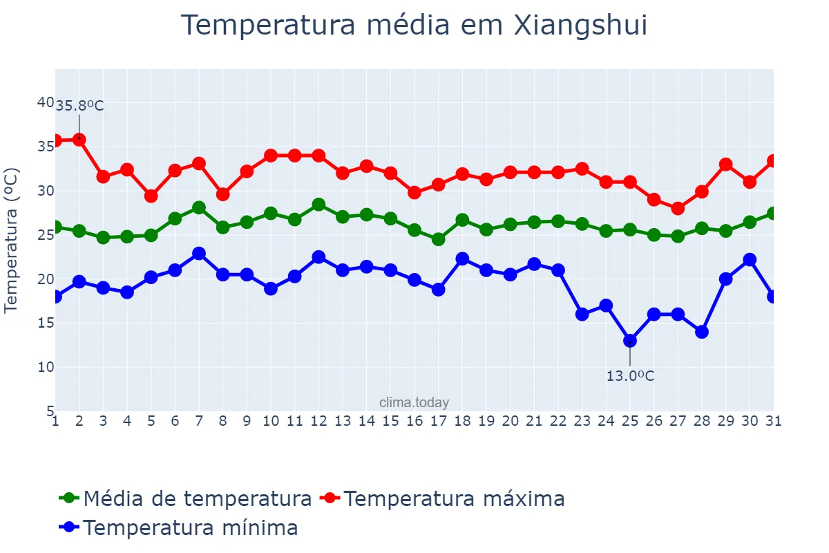 Temperatura em julho em Xiangshui, Guizhou, CN