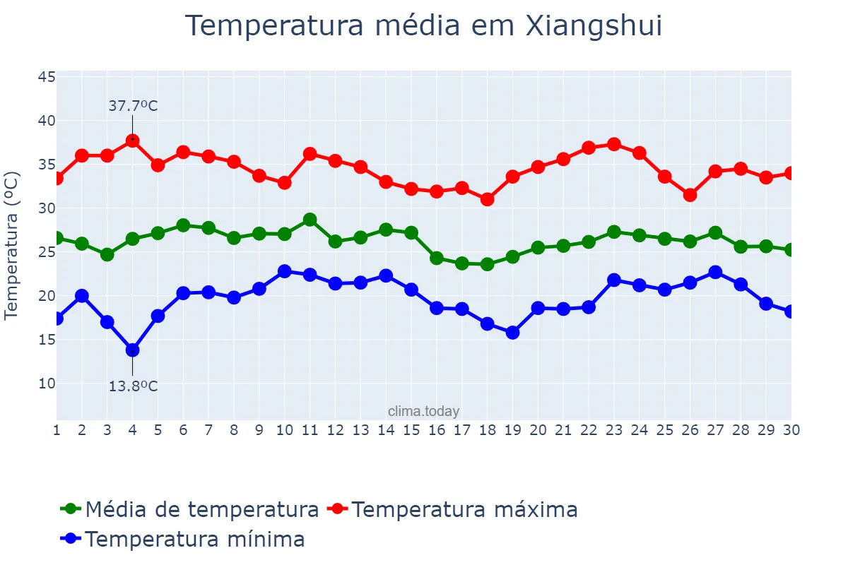 Temperatura em junho em Xiangshui, Guizhou, CN