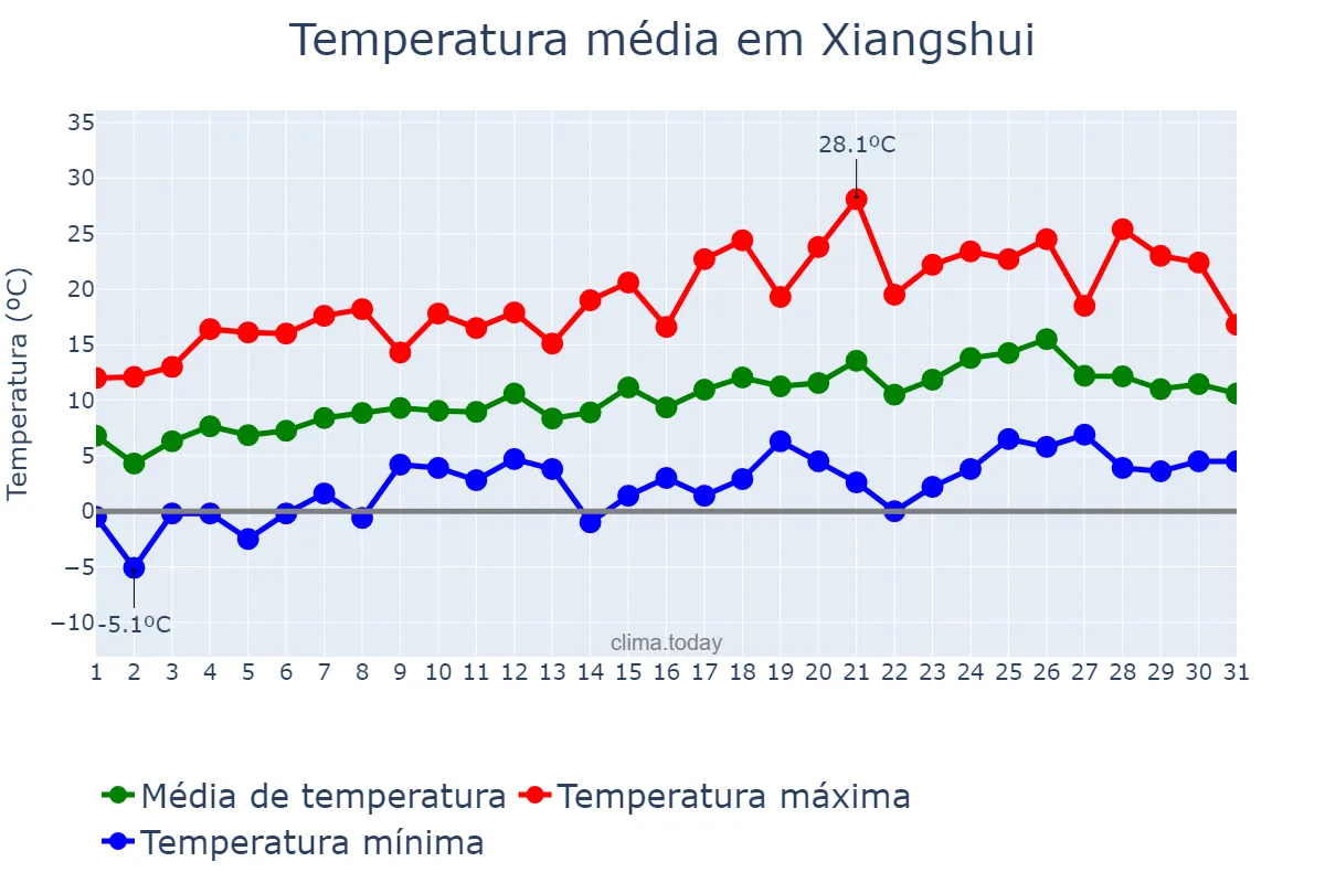 Temperatura em marco em Xiangshui, Guizhou, CN