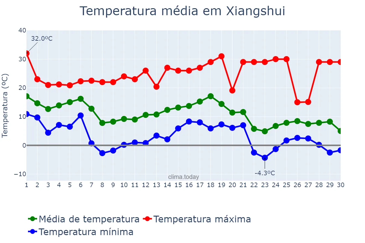 Temperatura em novembro em Xiangshui, Guizhou, CN