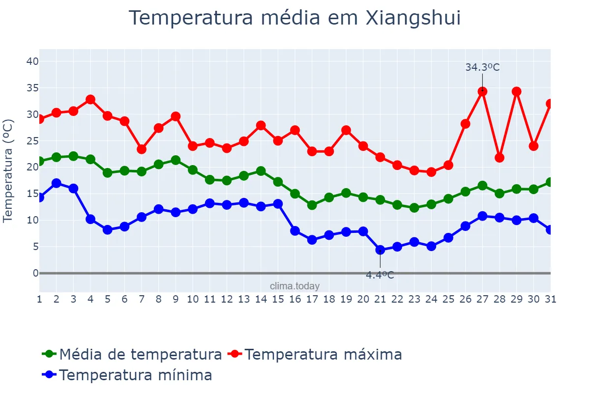 Temperatura em outubro em Xiangshui, Guizhou, CN