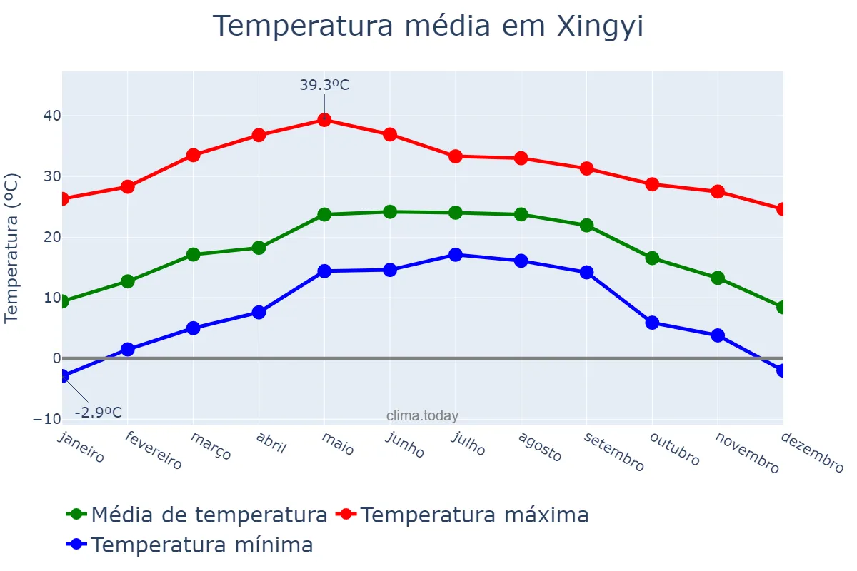 Temperatura anual em Xingyi, Guizhou, CN