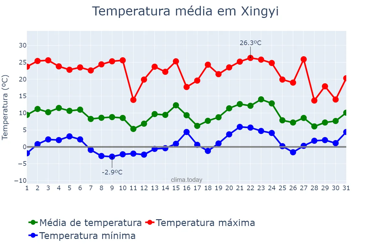 Temperatura em janeiro em Xingyi, Guizhou, CN