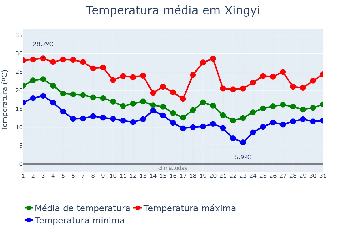Temperatura em outubro em Xingyi, Guizhou, CN